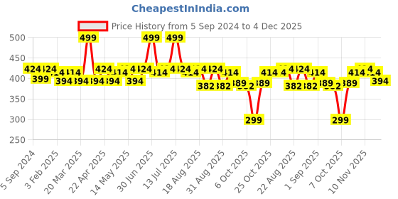 myntra.com Hilary Rhoda Play N Blend Eyeshadow Palette-20g-02 Iconic hilary rhoda Price History Graph from 5 Sep 2024 to 4 Dec 2025