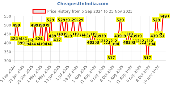 myntra.com Hilary Rhoda Play N Blend Eyeshadow Palette-20g-Day Dreamer 01 hilary rhoda Price History Graph from 5 Sep 2024 to 24 Nov 2025