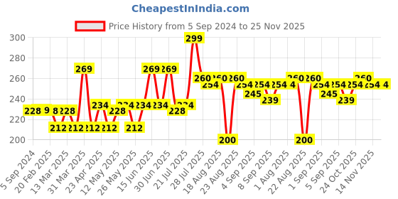 myntra.com Hilary Rhoda Play N Blend Eyeshadow Palette-20g-Shade 2 hilary rhoda Price History Graph from 5 Sep 2024 to 25 Nov 2025