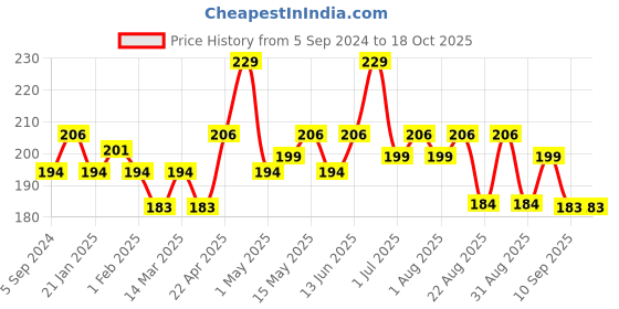 myntra.com Hilary Rhoda Play n Blend Gel Eyeliner - 1.5g - Deep Green hilary rhoda Price History Graph from 5 Sep 2024 to 18 Oct 2025