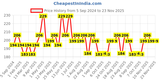 myntra.com Hilary Rhoda Play n Blend Gel Eyeliner - 1.5g - My Brownie hilary rhoda Price History Graph from 5 Sep 2024 to 22 Nov 2025