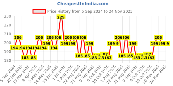myntra.com Hilary Rhoda Play n Blend Gel Eyeliner - 1.5g - Olive Shimmer hilary rhoda Price History Graph from 5 Sep 2024 to 24 Nov 2025