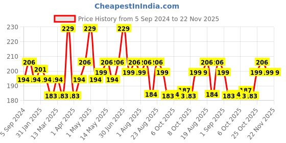 myntra.com Hilary Rhoda Play n Blend Gel Eyeliner - 1.5g - Pop Champagne hilary rhoda Price History Graph from 5 Sep 2024 to 21 Nov 2025