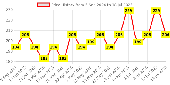 myntra.com Hilary Rhoda Play n Blend Gel Eyeliner - 1.5g - Romantic Pink hilary rhoda Price History Graph from 5 Sep 2024 to 18 Jul 2025