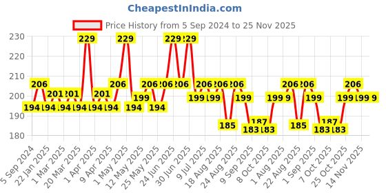 myntra.com Hilary Rhoda Play n Blend Gel Eyeliner - 1.5g - Shimmer Brown hilary rhoda Price History Graph from 5 Sep 2024 to 24 Nov 2025