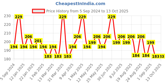 myntra.com Hilary Rhoda Play n Blend Gel Eyeliner - 1.5g - Sparkle Bronze hilary rhoda Price History Graph from 5 Sep 2024 to 13 Oct 2025