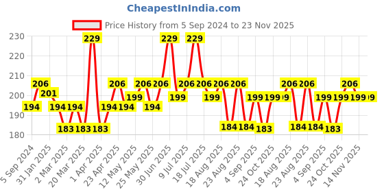 myntra.com Hilary Rhoda Play n Blend Gel Eyeliner - 1.5g - Turquoise Ocean hilary rhoda Price History Graph from 5 Sep 2024 to 22 Nov 2025