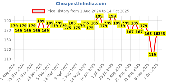 myntra.com Hilary Rhoda Power Of Matte Liquid Lipstick-13ml-16 Fearless Berry hilary rhoda Price History Graph from 1 Aug 2024 to 13 Oct 2025