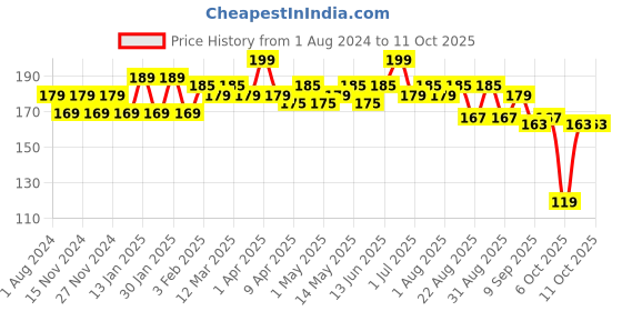 myntra.com Hilary Rhoda Power Of Matte Liquid Lipstick -3 ml- My Mahogany-24 hilary rhoda Price History Graph from 1 Aug 2024 to 11 Oct 2025