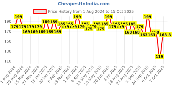myntra.com Hilary Rhoda Power Of Matte Liquid Lipstick -3 ml- Old Rose 12 hilary rhoda Price History Graph from 1 Aug 2024 to 15 Oct 2025