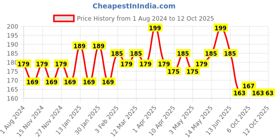 myntra.com Hilary Rhoda Power Of Matte Liquid Lipstick -3 ml-Pink Punch-06 hilary rhoda Price History Graph from 1 Aug 2024 to 12 Oct 2025
