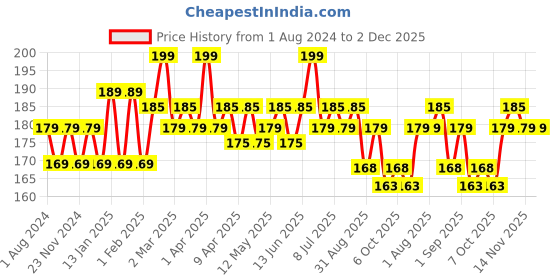 myntra.com Hilary Rhoda Power Of Matte Liquid Lipstick- 3ml- 05 Pink Candy hilary rhoda Price History Graph from 1 Aug 2024 to 2 Dec 2025