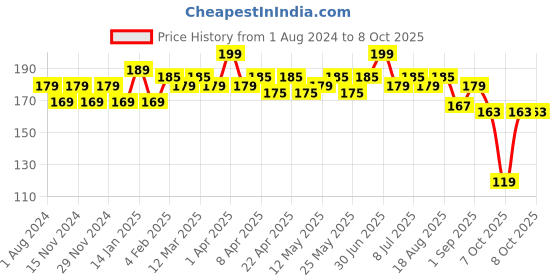 myntra.com Hilary Rhoda Power Of Matte Liquid Lipstick- 3ml- 07 Peach Tease hilary rhoda Price History Graph from 1 Aug 2024 to 8 Oct 2025