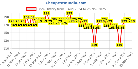 myntra.com Hilary Rhoda Power Of Matte Liquid Lipstick- 3ml- 08 Earthy Pink hilary rhoda Price History Graph from 1 Aug 2024 to 25 Nov 2025