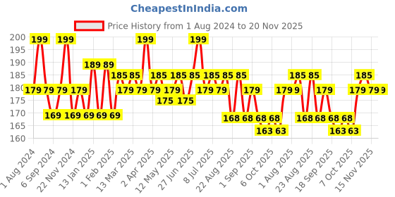 myntra.com Hilary Rhoda Power Of Matte Liquid Lipstick -3ml- 11 Barbie Pink hilary rhoda Price History Graph from 1 Aug 2024 to 20 Nov 2025