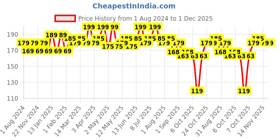 myntra.com Hilary Rhoda Power Of Matte Liquid Lipstick- 3ml-18 Sweet Almond hilary rhoda Price History Graph from 1 Aug 2024 to 30 Nov 2025