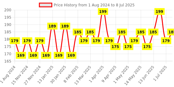 myntra.com Hilary Rhoda Power Of Matte Liquid Lipstick- 3ml- 20- Ruby Red hilary rhoda Price History Graph from 1 Aug 2024 to 8 Jul 2025
