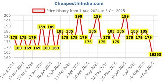 myntra.com Hilary Rhoda Power Of Matte Liquid Lipstick- 3ml- Apple Candy hilary rhoda Price History Graph from 1 Aug 2024 to 4 Oct 2025