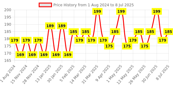 myntra.com Hilary Rhoda Power Of Matte Liquid Lipstick- 3ml- Barely Pink hilary rhoda Price History Graph from 1 Aug 2024 to 8 Jul 2025