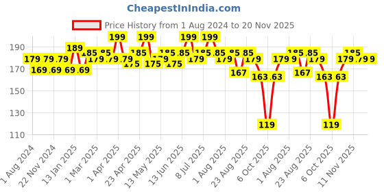 myntra.com Hilary Rhoda Power Of Matte Liquid Lipstick- 3ml-Classic Maroon hilary rhoda Price History Graph from 1 Aug 2024 to 20 Nov 2025