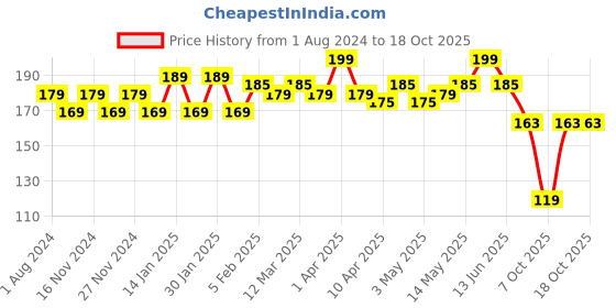 myntra.com Hilary Rhoda Power Of Matte Liquid Lipstick- 3ml- Dazzling Pink hilary rhoda Price History Graph from 1 Aug 2024 to 17 Oct 2025