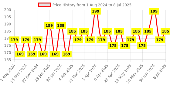 myntra.com Hilary Rhoda Power Of Matte Liquid Lipstick - 3ml - Deeply Red 22 hilary rhoda Price History Graph from 1 Aug 2024 to 8 Jul 2025