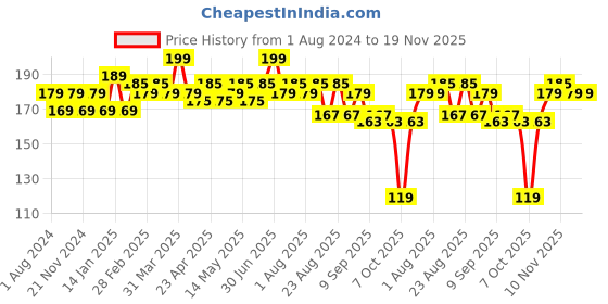 myntra.com Hilary Rhoda Power Of Matte Liquid Lipstick-3ml- Elegant Pink hilary rhoda Price History Graph from 1 Aug 2024 to 19 Nov 2025