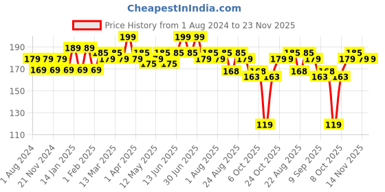 myntra.com Hilary Rhoda Power Of Matte Liquid Lipstick- 3ml- Forever Nude- 03 hilary rhoda Price History Graph from 1 Aug 2024 to 23 Nov 2025