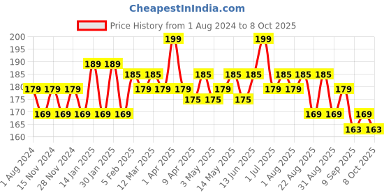 myntra.com Hilary Rhoda Power Of Matte Liquid Lipstick- 3ml- Frosted Pink hilary rhoda Price History Graph from 1 Aug 2024 to 8 Oct 2025