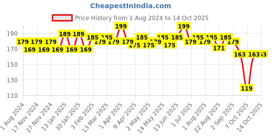 myntra.com Hilary Rhoda Power Of Matte Liquid Lipstick- 3ml- Pink Rosewood-09 hilary rhoda Price History Graph from 1 Aug 2024 to 14 Oct 2025