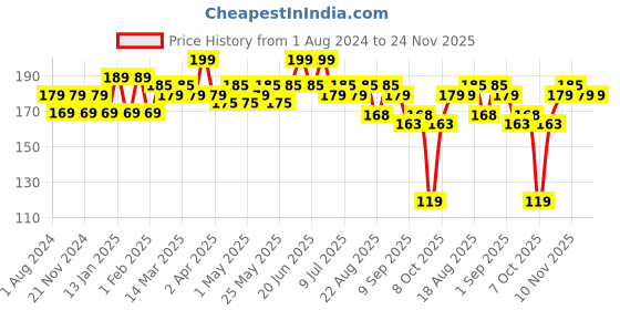 myntra.com Hilary Rhoda Power Of Matte Liquid Lipstick- 3ml-Tinted Nude hilary rhoda Price History Graph from 1 Aug 2024 to 23 Nov 2025