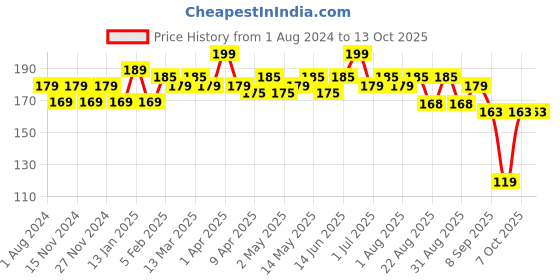 myntra.com Hilary Rhoda Power Of Matte Liquid Lipstick- 3ml- Toasted Brown hilary rhoda Price History Graph from 1 Aug 2024 to 12 Oct 2025