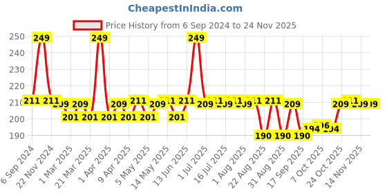myntra.com Hilary Rhoda Power Stay Lipstick With Vitamin E & Shea Butter -3.2g-Flaming Pink-07 hilary rhoda Price History Graph from 6 Sep 2024 to 23 Nov 2025