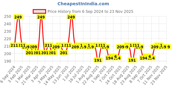 myntra.com Hilary Rhoda Power Stay Lipstick With Vitamin E & Shea Butter - 3.2g - Hazelnut 08 hilary rhoda Price History Graph from 6 Sep 2024 to 23 Nov 2025