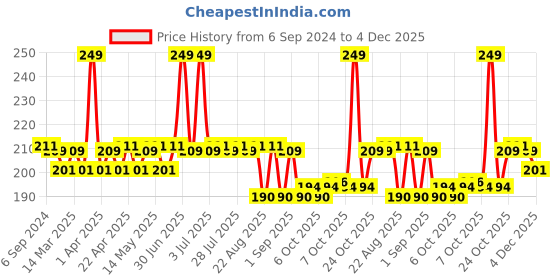 myntra.com Hilary Rhoda Power Stay Lipstick With Vitamin E & Shea Butter -3.2g-Perfect Plum-11 hilary rhoda Price History Graph from 6 Sep 2024 to 4 Dec 2025