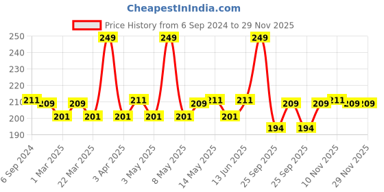 myntra.com Hilary Rhoda Power Stay Lipstick With Vitamin E & Shea Butter - 3.2g - Rebel Red 15 hilary rhoda Price History Graph from 6 Sep 2024 to 29 Nov 2025