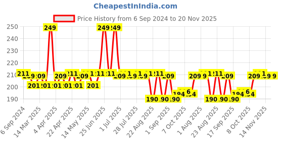 myntra.com Hilary Rhoda Power Stay Lipstick With Vitamin E & Shea Butter -3.2g-Retro Red-16 hilary rhoda Price History Graph from 6 Sep 2024 to 20 Nov 2025