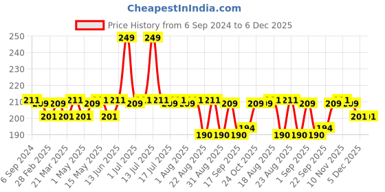 myntra.com Hilary Rhoda Power Stay Non-Transfer Lipstick -3.2g-Rich Red-14 hilary rhoda Price History Graph from 6 Sep 2024 to 5 Dec 2025