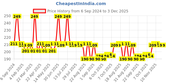 myntra.com Hilary Rhoda Power Stay Non-Transfer Matte Lipstick with Shea Butter - Rose Taupe 05 hilary rhoda Price History Graph from 6 Sep 2024 to 3 Dec 2025