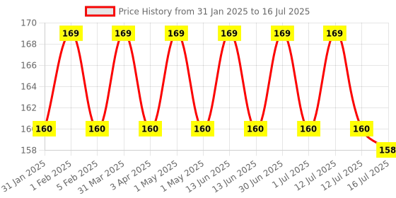 myntra.com Hilary Rhoda Prep & Prime Transparent Glossy & Shiny Mascara Enhances Lash & Curls- 10 ml hilary rhoda Price History Graph from 31 Jan 2025 to 16 Jul 2025