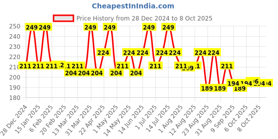 myntra.com Hilary Rhoda Prepping Up Pore Minimizer Primer With Vitamin C - 30 ml hilary rhoda Price History Graph from 28 Dec 2024 to 8 Oct 2025