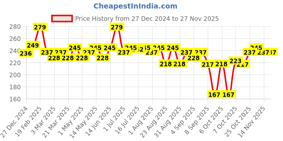 myntra.com Hilary Rhoda Pro Matte Non Transfer Highly Pigmented Lipstick - 2 g - Chocolate - 09 hilary rhoda Price History Graph from 27 Dec 2024 to 26 Nov 2025