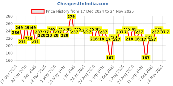myntra.com Hilary Rhoda Pro Matte Non Transfer Highly Pigmented Lipstick - 2 g - Hazel - 07 hilary rhoda Price History Graph from 17 Dec 2024 to 23 Nov 2025