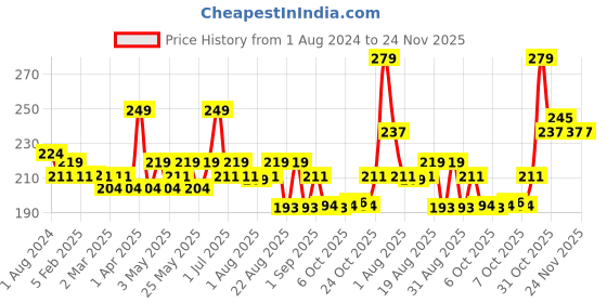 myntra.com Hilary Rhoda Pro Matte Non-Transfer Lipstick-2g- Berry Bean hilary rhoda Price History Graph from 1 Aug 2024 to 24 Nov 2025