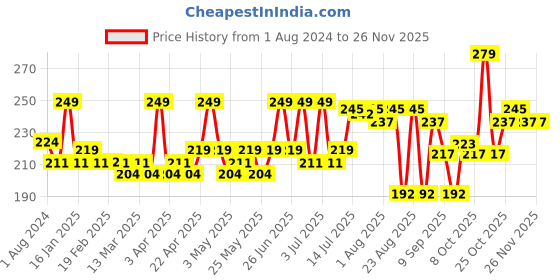 myntra.com Hilary Rhoda Pro Matte Non-Transfer Lipstick- 2g - Expresso hilary rhoda Price History Graph from 1 Aug 2024 to 24 Nov 2025