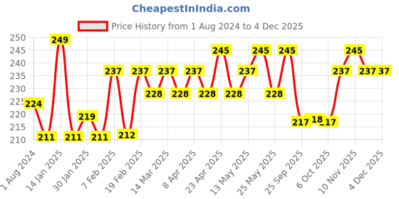 myntra.com Hilary Rhoda Pro Matte Non-Transfer Lipstick- 2g- Fuschia Fanatic hilary rhoda Price History Graph from 1 Aug 2024 to 4 Dec 2025