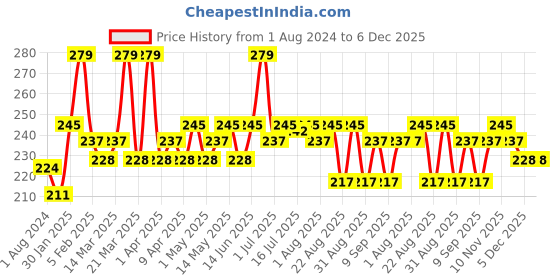 myntra.com Hilary Rhoda Pro Matte Non-Transfer Lipstick - 2g - Hot Red hilary rhoda Price History Graph from 1 Aug 2024 to 5 Dec 2025