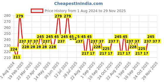 myntra.com Hilary Rhoda Pro Matte Non-Transfer Lipstick- 2g - Maroon hilary rhoda Price History Graph from 1 Aug 2024 to 29 Nov 2025