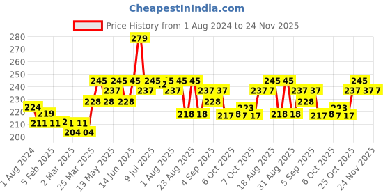 myntra.com Hilary Rhoda Pro Matte Non-Transfer Lipstick- 2g- Natural Coco hilary rhoda Price History Graph from 1 Aug 2024 to 23 Nov 2025