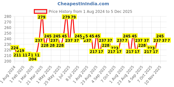 myntra.com Hilary Rhoda Pro Matte Non-Transfer Lipstick- 2g - Nude Rose hilary rhoda Price History Graph from 1 Aug 2024 to 5 Dec 2025